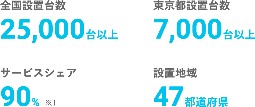 全国設置台数20,000台以上 東京都設置台数7,000台以上 サービスシェア 90% 設置地域 47都道府県